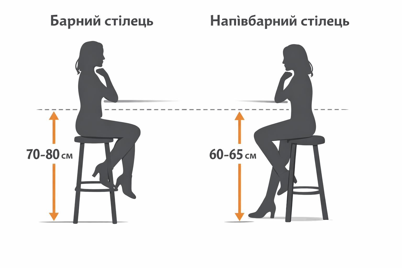 Порівняння барного та напівбарного стільця: висота сидіння, підніжка, база та посадка
